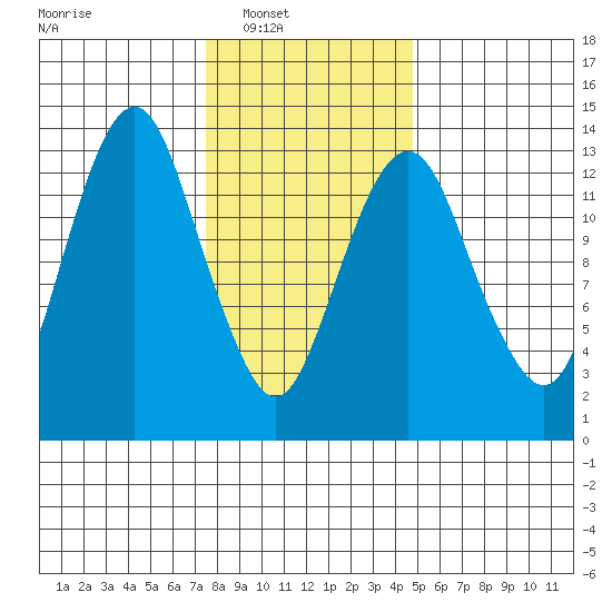 The Summit tide chart for Saturday, February 11, 2023