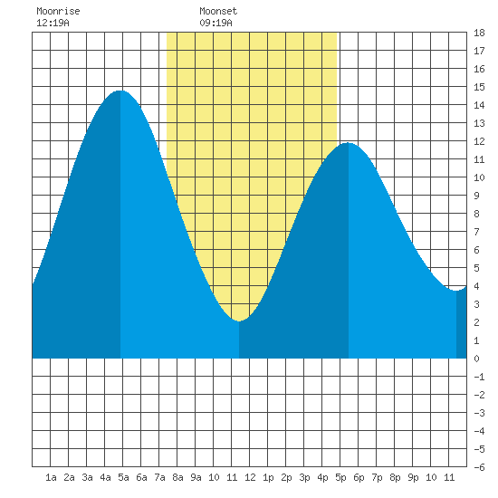 The Summit tide chart for Sunday, February 12, 2023