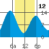 The Summit tide chart for Sunday, February 12, 2023