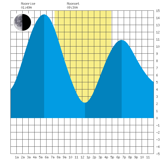 The Summit tide chart for Monday, February 13, 2023