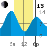 The Summit tide chart for Monday, February 13, 2023