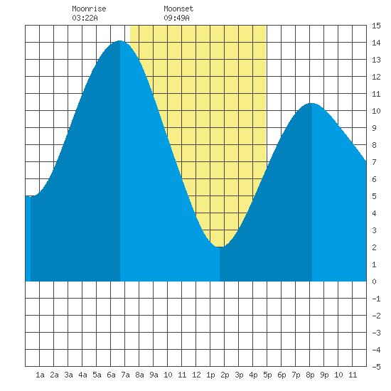 The Summit tide chart for Tuesday, February 14, 2023