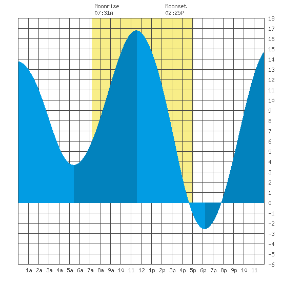 The Summit tide chart for Saturday, February 18, 2023