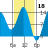 The Summit tide chart for Saturday, February 18, 2023