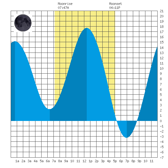 The Summit tide chart for Sunday, February 19, 2023