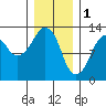 The Summit tide chart for Wednesday, February 1, 2023