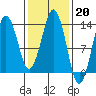 The Summit tide chart for Monday, February 20, 2023