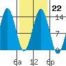 The Summit tide chart for Wednesday, February 22, 2023