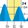 The Summit tide chart for Friday, February 24, 2023
