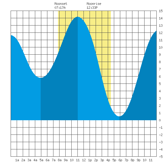 The Summit tide chart for Thursday, February 2, 2023