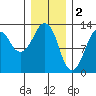 The Summit tide chart for Thursday, February 2, 2023
