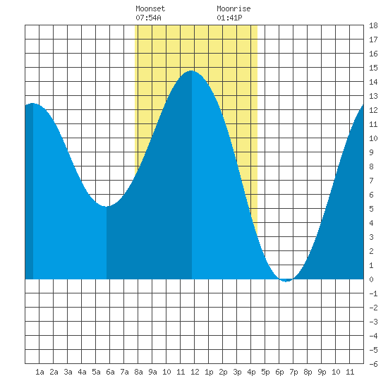 The Summit tide chart for Friday, February 3, 2023