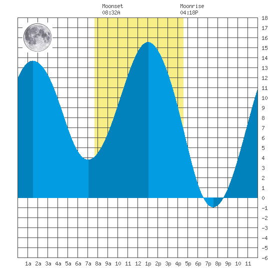 The Summit tide chart for Sunday, February 5, 2023