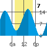 The Summit tide chart for Tuesday, February 7, 2023