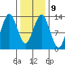 The Summit tide chart for Thursday, February 9, 2023