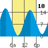 The Summit tide chart for Friday, March 10, 2023