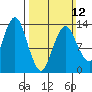 The Summit tide chart for Sunday, March 12, 2023