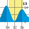 The Summit tide chart for Monday, March 13, 2023