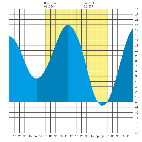 The Summit tide chart for Saturday, March 18, 2023