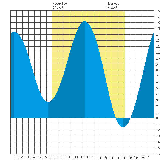 The Summit tide chart for Sunday, March 19, 2023