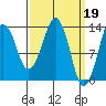 The Summit tide chart for Sunday, March 19, 2023
