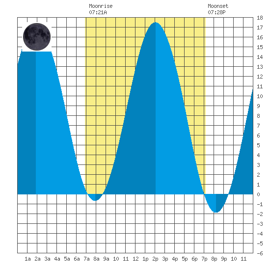 The Summit tide chart for Tuesday, March 21, 2023