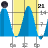 The Summit tide chart for Tuesday, March 21, 2023