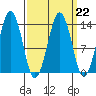 The Summit tide chart for Wednesday, March 22, 2023