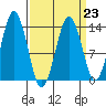 The Summit tide chart for Thursday, March 23, 2023