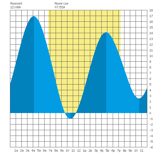 The Summit tide chart for Saturday, March 25, 2023