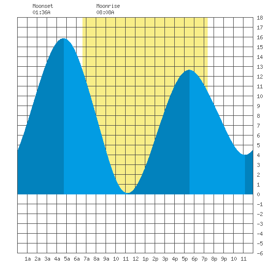 The Summit tide chart for Sunday, March 26, 2023