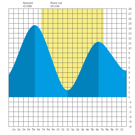 The Summit tide chart for Monday, March 27, 2023
