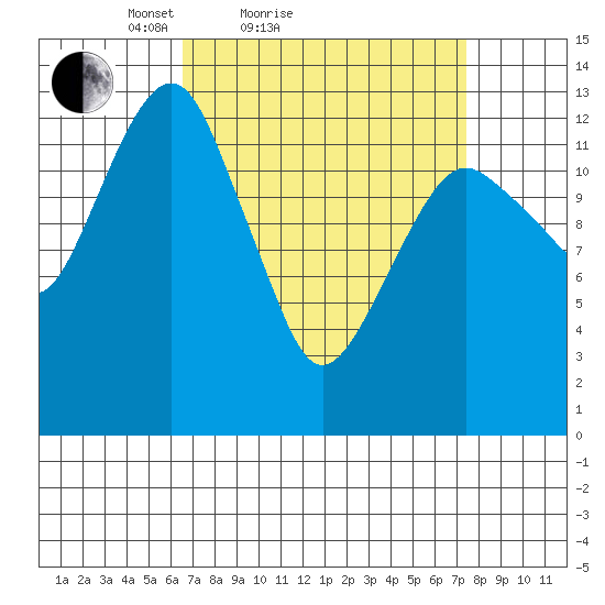 The Summit tide chart for Tuesday, March 28, 2023