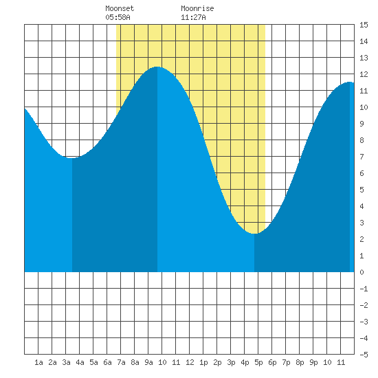 The Summit tide chart for Thursday, March 2, 2023