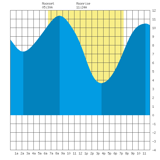 The Summit tide chart for Thursday, March 30, 2023