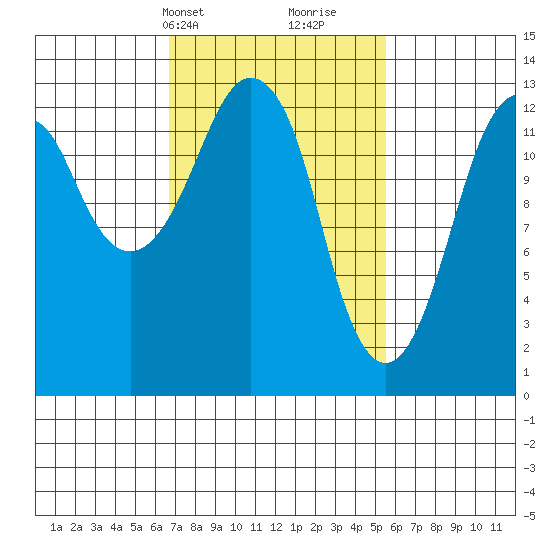 The Summit tide chart for Friday, March 3, 2023