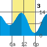 The Summit tide chart for Friday, March 3, 2023