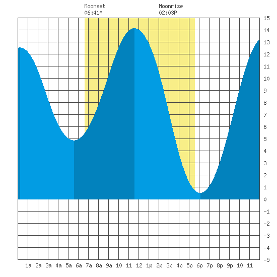 The Summit tide chart for Saturday, March 4, 2023