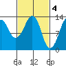 The Summit tide chart for Saturday, March 4, 2023