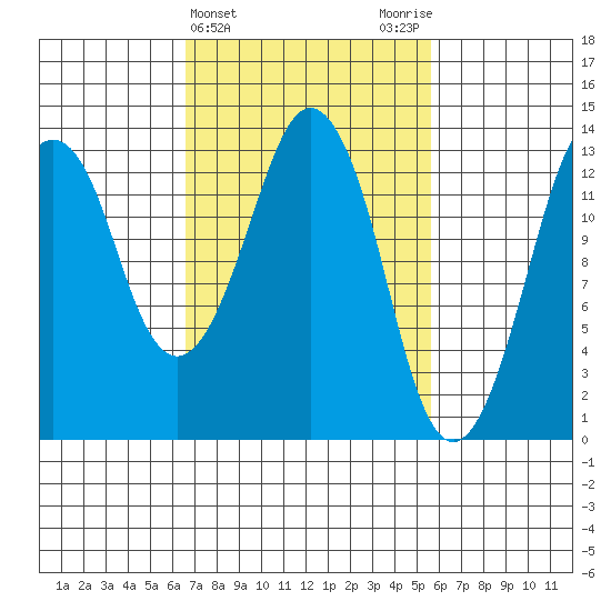 The Summit tide chart for Sunday, March 5, 2023