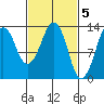 The Summit tide chart for Sunday, March 5, 2023