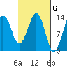 The Summit tide chart for Monday, March 6, 2023