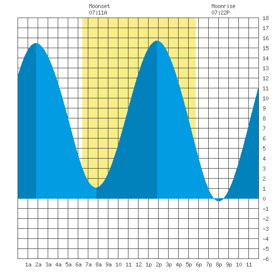 The Summit tide chart for Wednesday, March 8, 2023