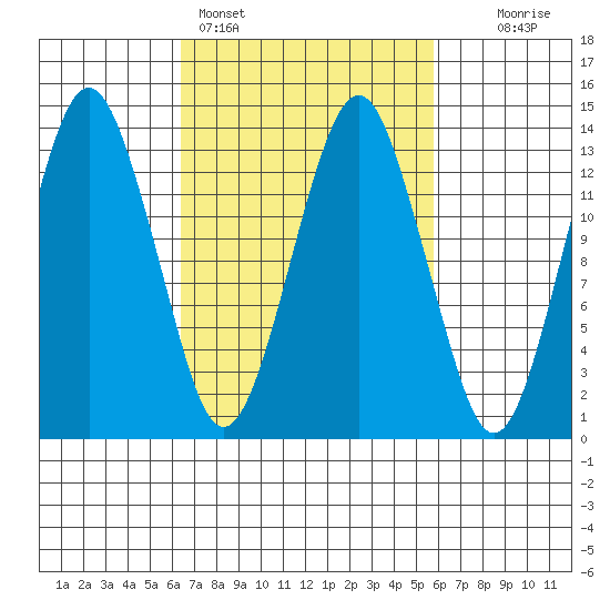 The Summit tide chart for Thursday, March 9, 2023