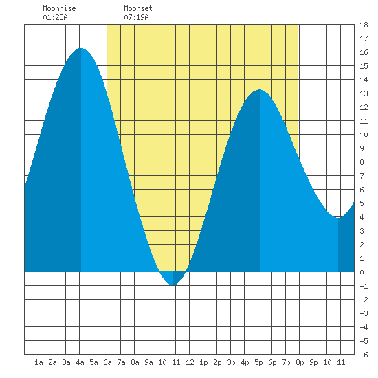The Summit tide chart for Monday, April 10, 2023