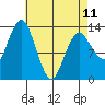 The Summit tide chart for Tuesday, April 11, 2023