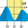 The Summit tide chart for Wednesday, April 12, 2023