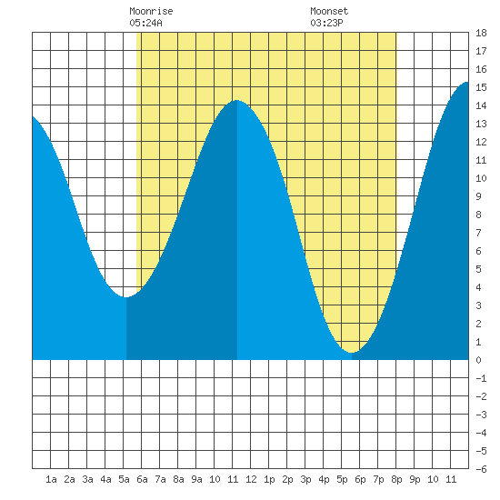 The Summit tide chart for Sunday, April 16, 2023