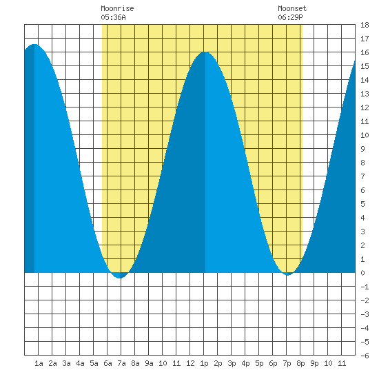 The Summit tide chart for Tuesday, April 18, 2023