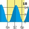The Summit tide chart for Tuesday, April 18, 2023